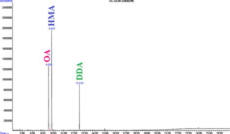 Gc Ms Chromatogram Of Product Mixture Download Scientific Diagram