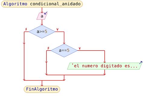 Estructuras Condicionales Anidadas Yo Aprendo Informatica