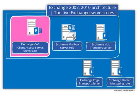 Exchange 2010 Architecture