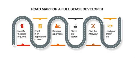 How To Become A Full Stack Developer Online Manipal