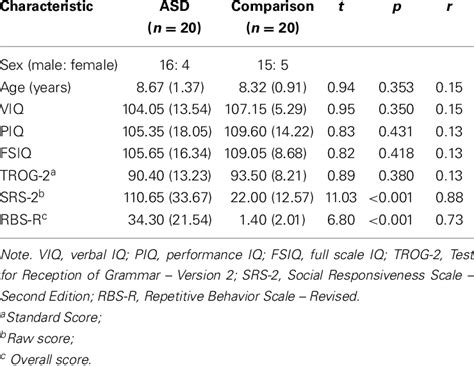 Participant Characteristics Means Standard Deviations And