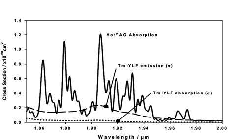 σ Polarized Tmylf Emission And Absorption Cross Sections Data