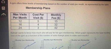 A Gym Offers Three Levels Of Membership Based On The Number Of Visits