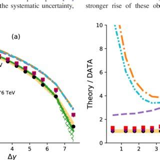 The Mn Y Differential Cross Section For Pp Collisions At Ffiffi Ffi S