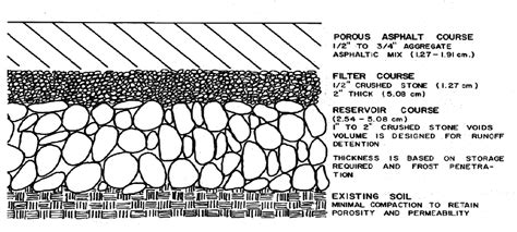 Typical Cross Section Of Porous Pavements The Urban Land Institute