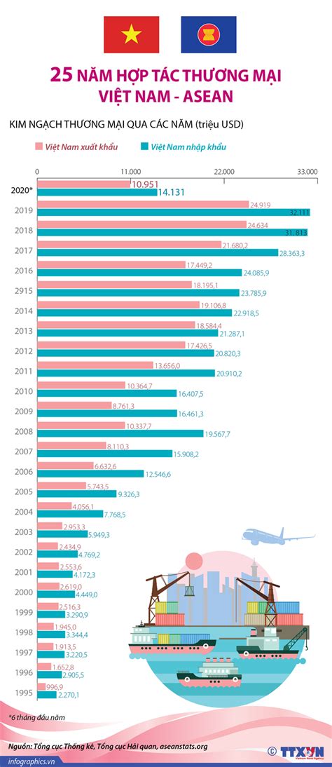 [infographics] 25 Năm Hợp Tác Thương Mại Việt Nam Asean Tạp Chí Tài