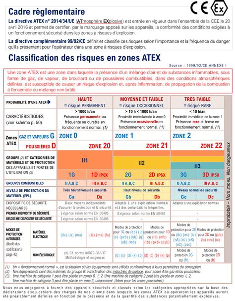 Atex Zoning Chart