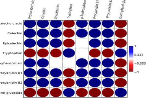 Pearson Correlation Plot For The Phenolic Compounds In The Millet