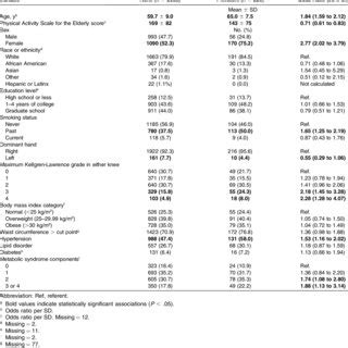 Association Between Participant Characteristics And Radiographic