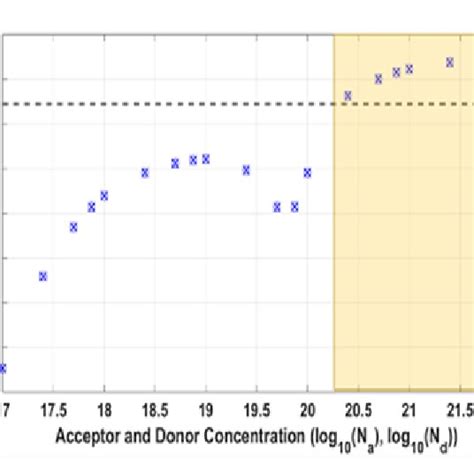 Variation Of The Internal Quantum Efficiency Versus Acceptor Donor