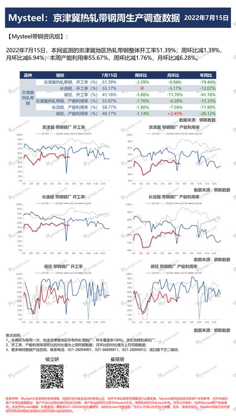 Mysteel数据：京津冀带钢钢厂周生产情况调查统计（7月8日 7月14日）国内热轧带钢信息文章价格资讯 我的钢铁网