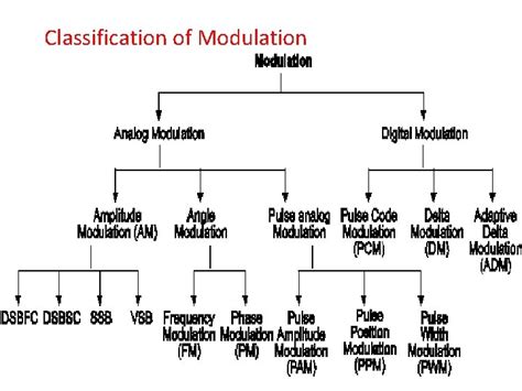 Chapter Modulation Techniques Marks Visit For