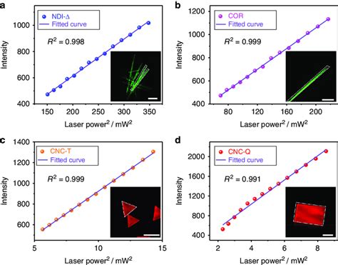 Excitation Power Dependence Of Upconversion Fluorescence Intensity The