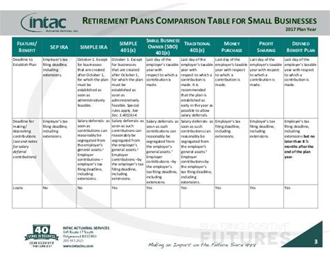 Retirement plan database | Early Retirement