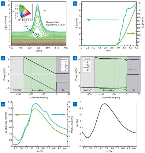 Ito Free Silicon Integrated Perovskite Electrochemical Cell For Light