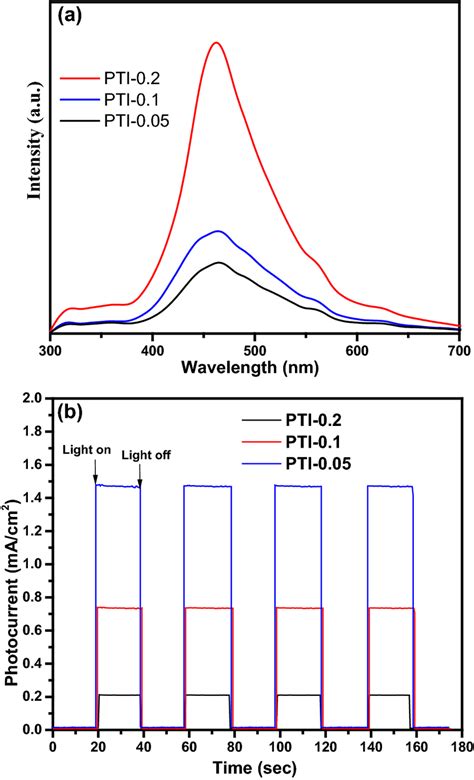 A Photoluminescence Spectra B Transient Photocurrent Response Of The