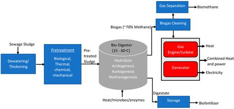 Methane Free Full Text Biogas And Syngas Production From Sewage