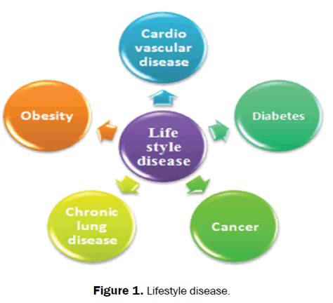 Lifestyle Diseases - Shashvat Ayurveda