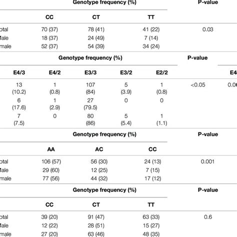 Genotype Distribution And Relative Allele Frequency For Apob Apoe And