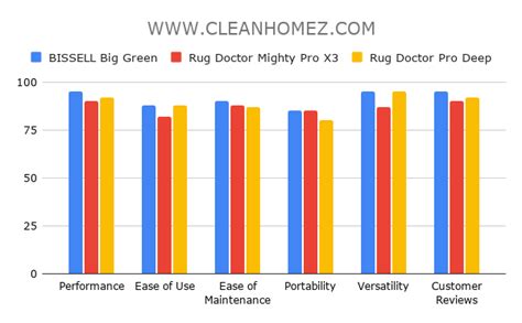 BISSELL Big Green vs. Rug Doctor Mighty Pro X3 vs. Pro Deep