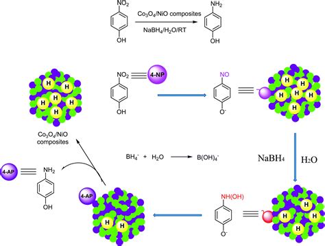 Flower Like 3 Dimensional Hierarchical Co 3 O 4 NiO Microspheres For 4