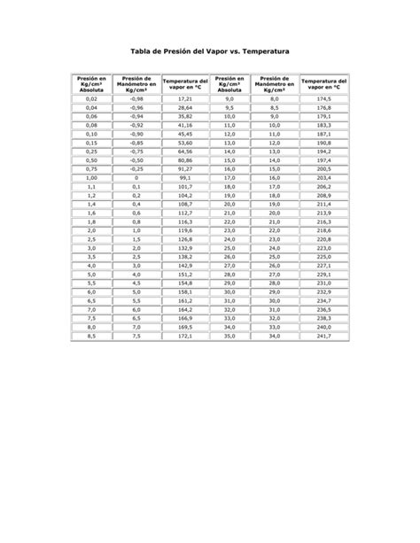 Tabla De Presión Del Vapor Vs Temperatura