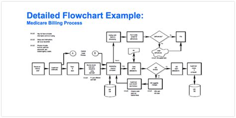 Microsoft Word Process Flow Chart Template