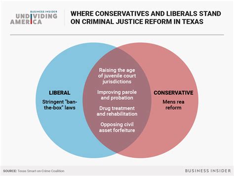 Texas Leads Criminal Justice Reform Thanks To Conservatives Liberals