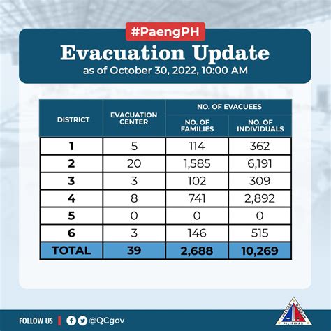 Quezon City Government On Twitter Bilang Pag Iingat Sa Bagyong