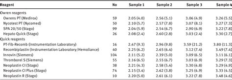 Table 1 From International Normalized Ratio Inr Testing In Europe