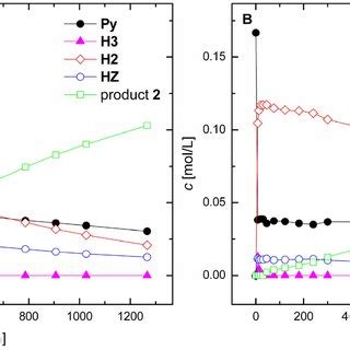 ¹H NMR kinetic profiles for reaction of pyridine-2-carbaldehyde (A) and ...