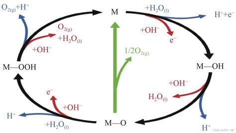 析氧反应OER机理 oer反应机理 CSDN博客