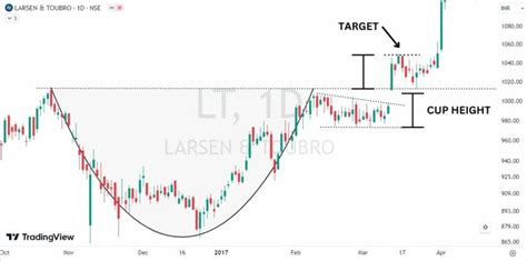 Cup and Handle Pattern: The Complete Guide