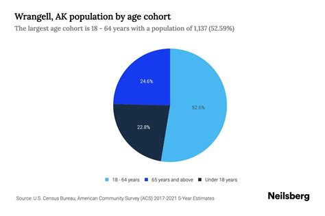 Wrangell, AK Population by Age - 2023 Wrangell, AK Age Demographics | Neilsberg