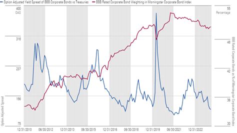 You Might Be Invested in the Most Expensive Parts of the Corporate-Bond ...