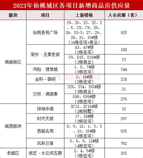 2023年仙桃楼市年终总结之预售篇：全年新增房源4297套！仙桃房网