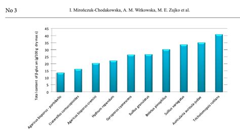 The Powerful Benefits Of Beta Glucans In Functional Mushrooms