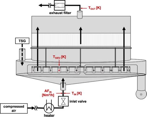 Loss On Drying Prediction For A Vibrated Fluidised Bed Dryer By Means Of Mass And Energy