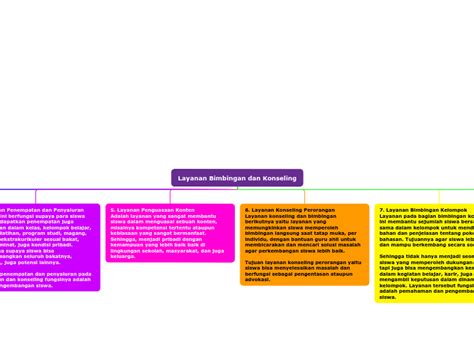 Layanan Bimbingan Dan Konseling Mind Map