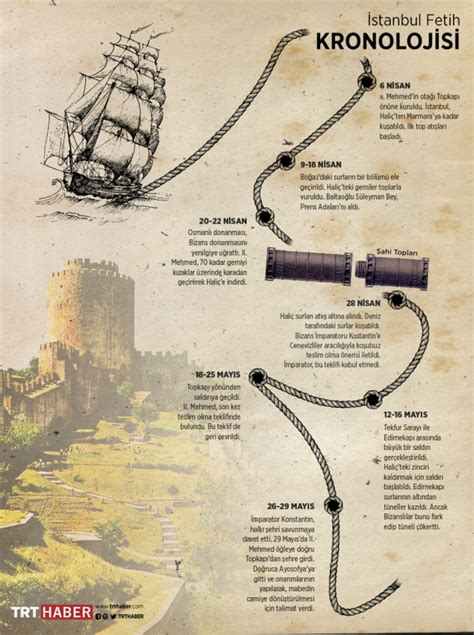 Istanbulun Fethi Kronolojisi Infografik Sosyal Bilgiler Sosyalciniz