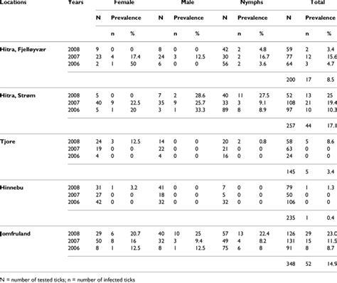 Prevalence Of Anaplasma Phagocytophilum In Questing Ixodesricinus Ticks