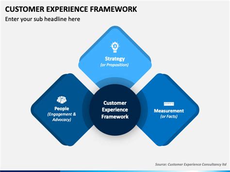 Customer Experience Management Framework