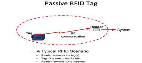 What Is Passive Rfid Tags