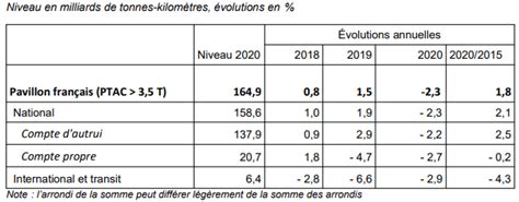 Les Transports Routiers De Marchandises Sous Pavillon Fran Ais En