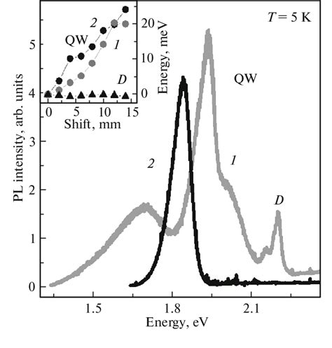 Steady State Pl Spectra Of Gaas Gap Qw Heterostructures Grown On 1 A Download Scientific