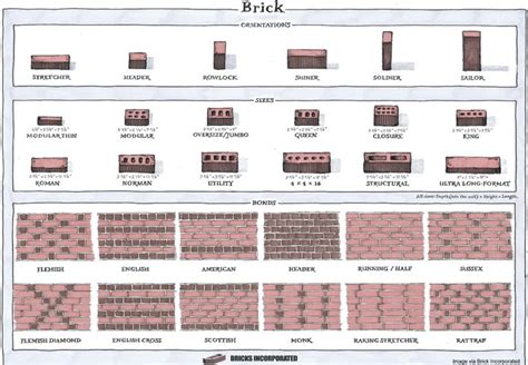 Brick Sizes Types Patterns | Life of an Architect