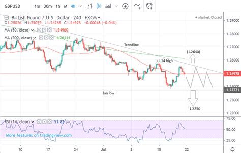 The Pound-to-Dollar Rate in the Week Ahead: Charts Argue for More Downside