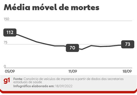 Brasil Registra Novas Mortes Por Covid M Dia M Vel Est Em Queda