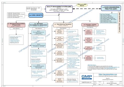 QMS Flowchart - GMP Templates