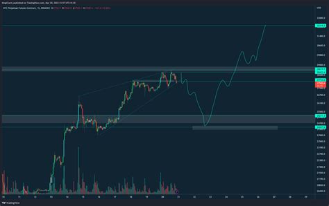 Kings Charts On Twitter BTC BTC LTF Forming Rising Wedge Can Retest